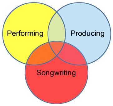 performing producing songwriting